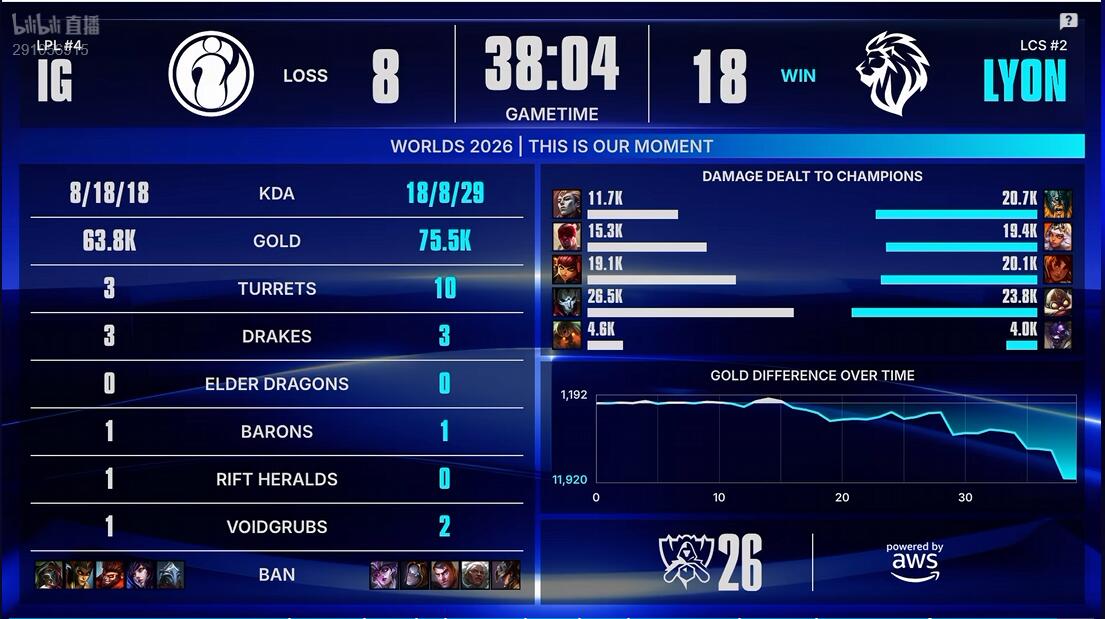 hjc888黄金城 IG vs LYON 手感火热 IG能否继续强势