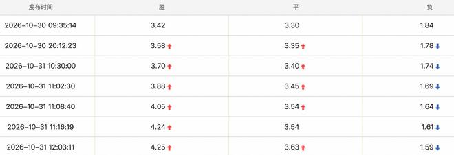 001数据解读：冈山绿雉主胜持续升高，11点后FC东京客胜加速下行